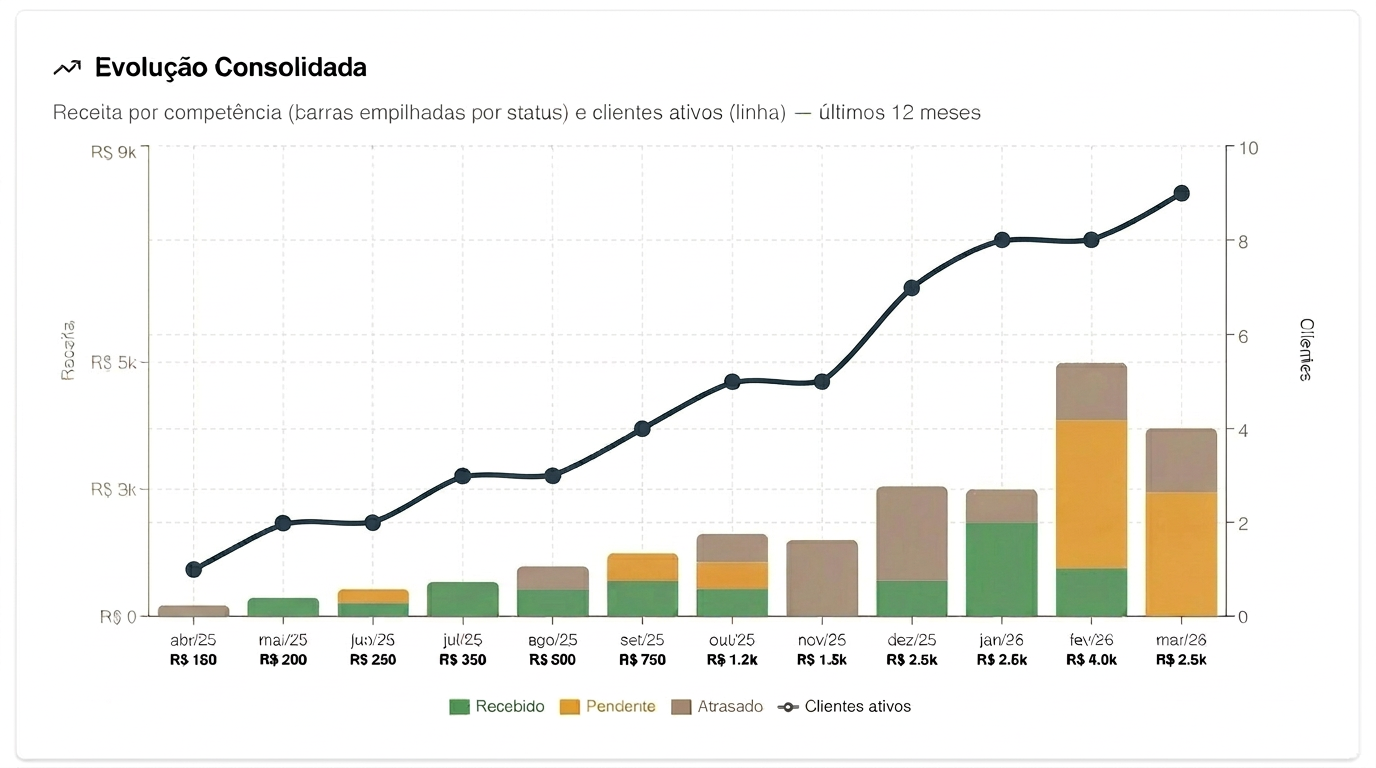 Tela de dashboard com gráfico de receita por competência, clientes ativos e indicadores de crescimento do consultório.